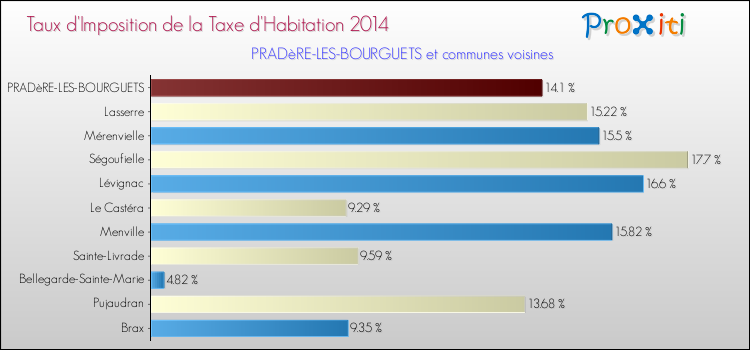 Taux d'imposition de la taxe d'habitation 2014 pour PRADèRE-LES-BOURGUETS et les communes proches Comparaison des taux d'imposition de la taxe d'habitation 2014 pour PRADèRE-LES-BOURGUETS et les communes voisines