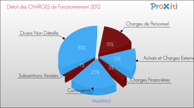Décomposition des Charges de Fonctionnement 2012 de la commune de PRéSERVILLE Charges de Fonctionnement 2012 pour la commune de PRéSERVILLE