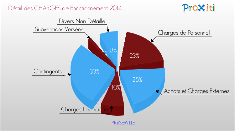 Décomposition des Charges de Fonctionnement 2014 de la commune de PRéSERVILLE Charges de Fonctionnement 2014 pour la commune de PRéSERVILLE