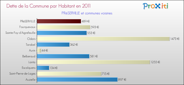 Dette par habitant de la commune en 2011 pour PRéSERVILLE et les communes proches Comparaison de la dette par habitant de la commune en 2011 pour PRéSERVILLE et les communes voisines