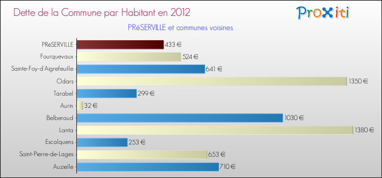 Dette par habitant de la commune en 2012 pour PRéSERVILLE et les communes proches Comparaison de la dette par habitant de la commune en 2012 pour PRéSERVILLE et les communes voisines