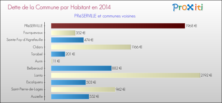 Dette par habitant de la commune en 2014 pour PRéSERVILLE et les communes proches Comparaison de la dette par habitant de la commune en 2014 pour PRéSERVILLE et les communes voisines