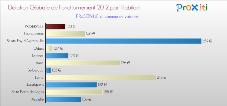 Montant des dotations globales de fonctionnement DGF par Habitant pour PRéSERVILLE et les communes proches Comparaison des des dotations globales de fonctionnement DGF par habitant pour PRéSERVILLE et les communes voisines