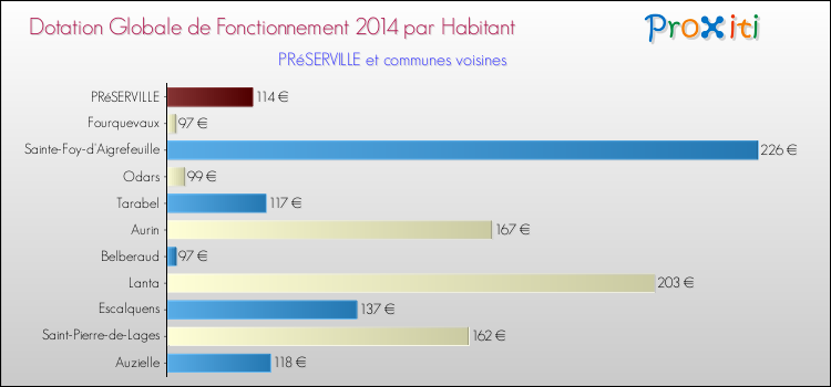 Montant des dotations globales de fonctionnement DGF par Habitant pour PRéSERVILLE et les communes proches en 2014. Comparaison des des dotations globales de fonctionnement DGF par habitant pour PRéSERVILLE et les communes voisines en 2014.