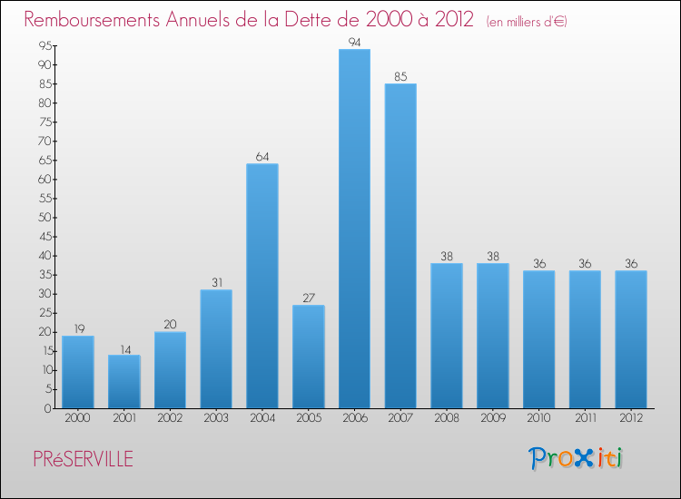 Evolution de l'annuité de la dette pour la commune de PRéSERVILLE de 2000 à 2012 Annuités de la dette pour PRéSERVILLE de 2000 à 2012
