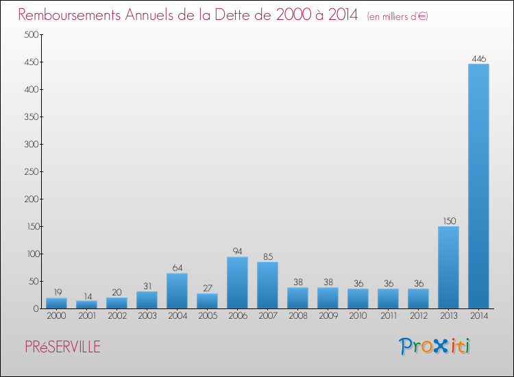 Evolution de l'annuité de la dette pour la commune de PRéSERVILLE de 2000 à 2014 Annuités de la dette pour PRéSERVILLE de 2000 à 2014