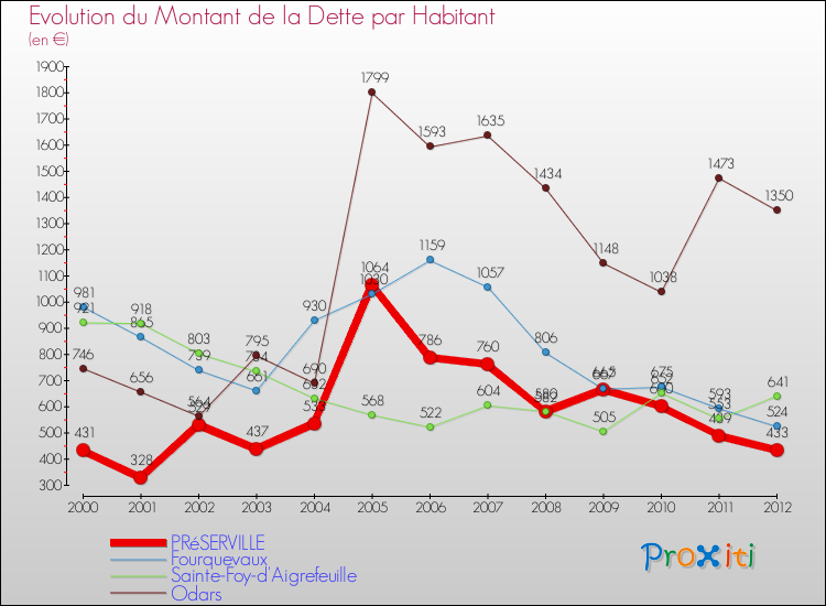 Evolution de la dette par habitant pour la commune de PRéSERVILLE et les communes proches de 2000 à 2012 Comparaison de la dette par habitant pour PRéSERVILLE et les communes voisines de 2000 à 2012