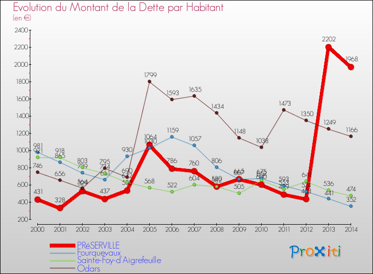 Evolution de la dette par habitant pour la commune de PRéSERVILLE et les communes proches de 2000 à 2014 Comparaison de la dette par habitant pour PRéSERVILLE et les communes voisines de 2000 à 2014