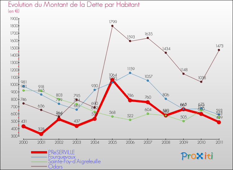Evolution de la dette par habitant pour la commune de PRéSERVILLE et les communes proches Comparaison de la dette par habitant pour PRéSERVILLE et les communes voisines