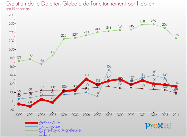 Evolution et montant de la dotation globale de fonctionnement par Habitant pour PRéSERVILLE et les communes proches de 2000 à 2014. Comparaison des dotations globales de fonctionnement par habitant pour PRéSERVILLE et les communes voisines de 2000 à 2014.