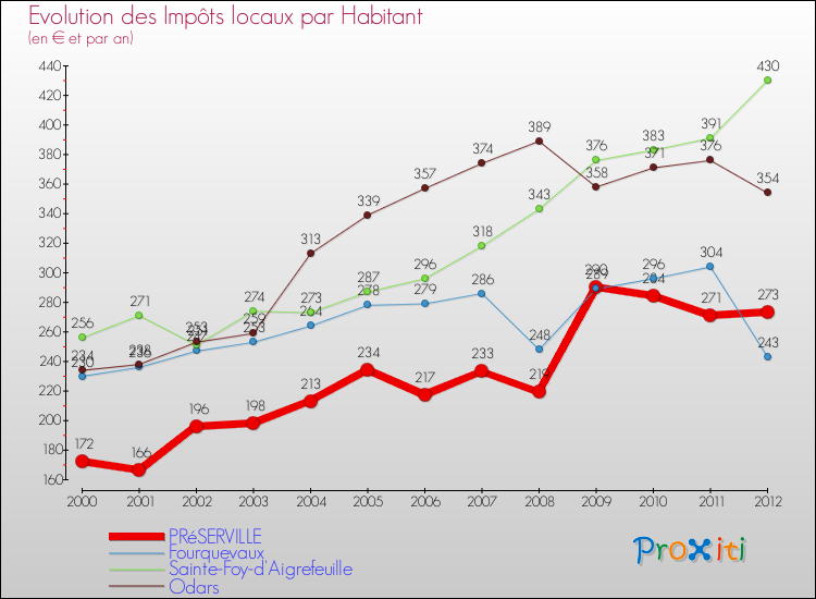 Evolution et montant des impôts locaux par Habitant pour PRéSERVILLE et les communes proches Comparaison des impôts locaux par habitant pour PRéSERVILLE et les communes voisines