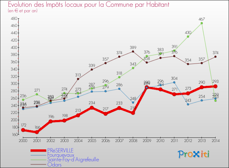 Evolution et montant des impôts locaux par Habitant pour PRéSERVILLE et les communes proches de 2000 à 2014 Comparaison des impôts locaux par habitant pour PRéSERVILLE et les communes voisines de 2000 à 2014