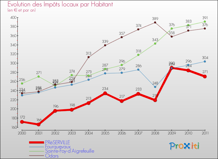 Evolution et montant des impôts locaux par Habitant pour PRéSERVILLE et les communes proches Comparaison des impôts locaux par habitant pour PRéSERVILLE et les communes voisines