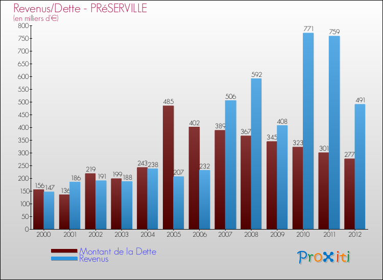 Evolution comparée de la dette et des revenus pour la commune de PRéSERVILLE de 2000 à 2012 Comparaison de la dette et des revenus pour PRéSERVILLE de 2000 à 2012