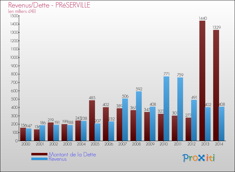 Evolution comparée de la dette et des revenus pour la commune de PRéSERVILLE de 2000 à 2014 Comparaison de la dette et des revenus pour PRéSERVILLE de 2000 à 2014