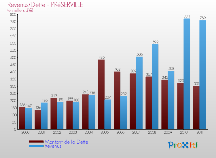 Evolution comparée de la dette et des revenus pour la commune de PRéSERVILLE de 2000 à 2011 Comparaison de la dette et des revenus pour PRéSERVILLE de 2000 à 2011
