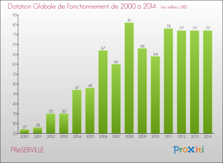 Evolution du montant de la Dotation Globale de Fonctionnement pour la commune de PRéSERVILLE de 2000 à 2014 Evolution du montant de la Dotation Globale de Fonctionnement pour PRéSERVILLE de 2000 à 2014
