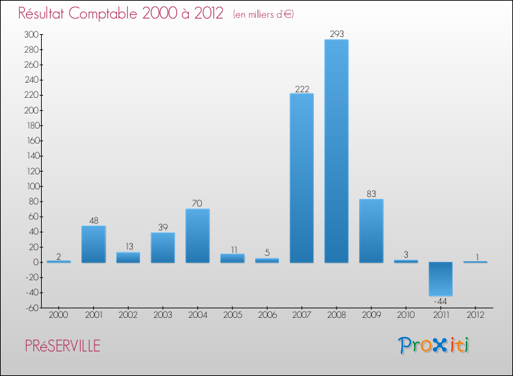Evolution du résultat comptable pour la commune de PRéSERVILLE de 2000 à 2012 Evolution du résultat comptable pour PRéSERVILLE de 2000 à 2012