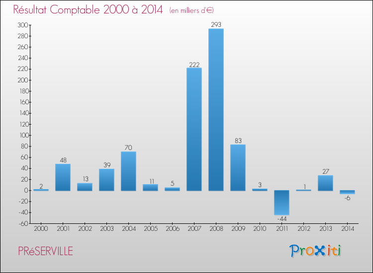 Evolution du résultat comptable pour la commune de PRéSERVILLE de 2000 à 2014 Evolution du résultat comptable pour PRéSERVILLE de 2000 à 2014