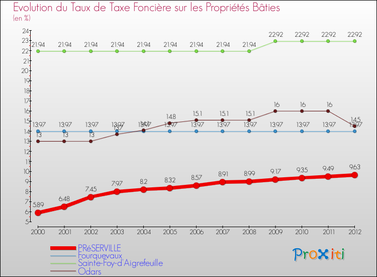 Evolution du taux de la taxe foncière sur le bati pour PRéSERVILLE et les communes proches de 2000 à 2012 Comparaison des taux de taxe foncière sur le bati pour PRéSERVILLE et les communes voisines de 2000 à 2012