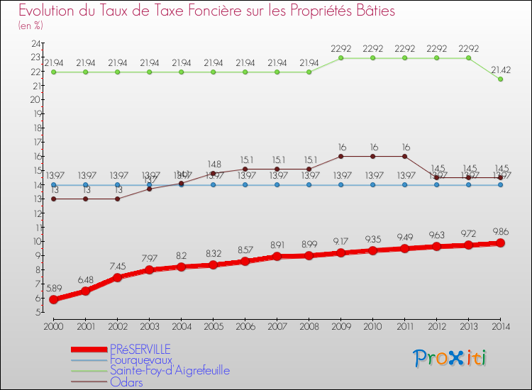 Evolution du taux de la taxe foncière sur le bati pour PRéSERVILLE et les communes proches de 2000 à 2014 Comparaison des taux de taxe foncière sur le bati pour PRéSERVILLE et les communes voisines de 2000 à 2014