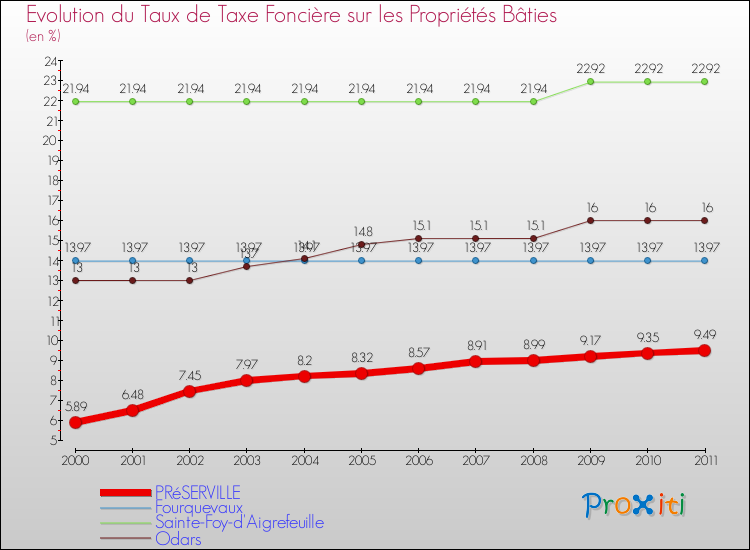 Evolution du taux de la taxe foncière sur le bati pour PRéSERVILLE et les communes proches Comparaison des taux de taxe foncière sur le bati pour PRéSERVILLE et les communes voisines