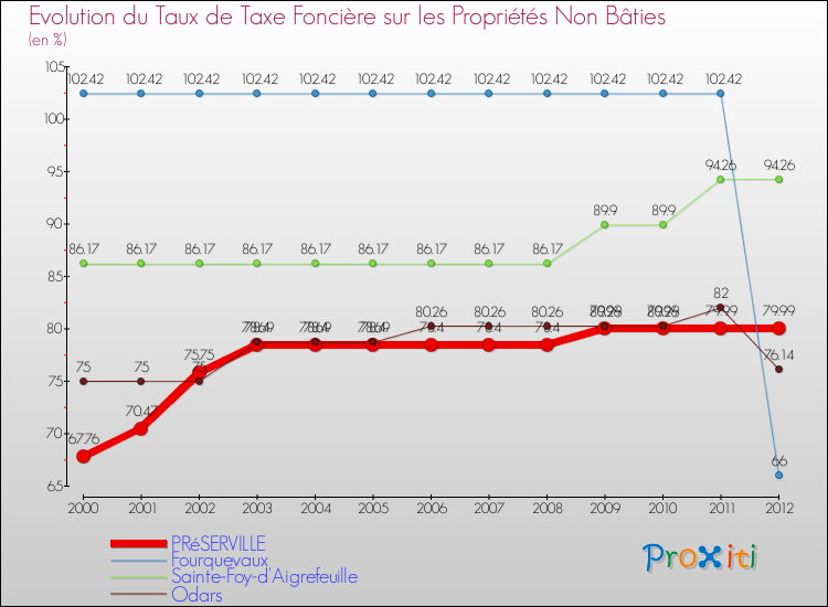 Evolution du taux de la taxe foncière sur les immeubles et terrains non batis pour PRéSERVILLE et les communes proches de 2000 à 2012 Comparaison des taux de la taxe foncière sur les immeubles et terrains non batis pour PRéSERVILLE et les communes voisines de 2000 à 2012