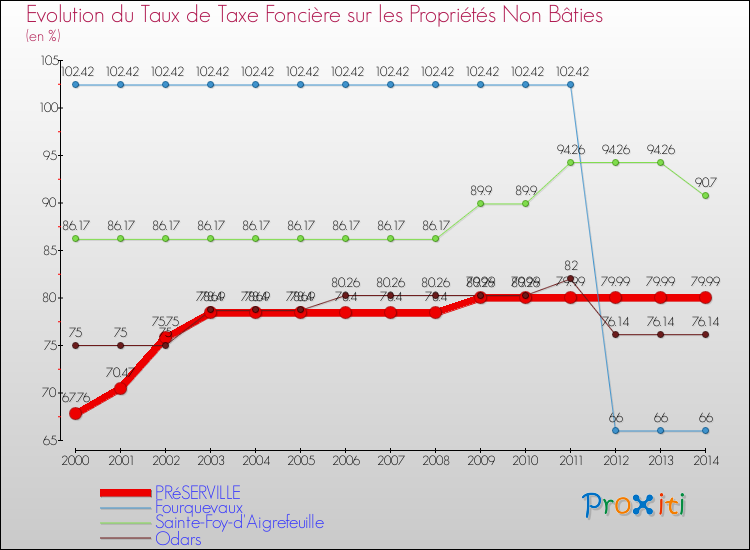 Evolution du taux de la taxe foncière sur les immeubles et terrains non batis pour PRéSERVILLE et les communes proches de 2000 à 2014 Comparaison des taux de la taxe foncière sur les immeubles et terrains non batis pour PRéSERVILLE et les communes voisines de 2000 à 2014