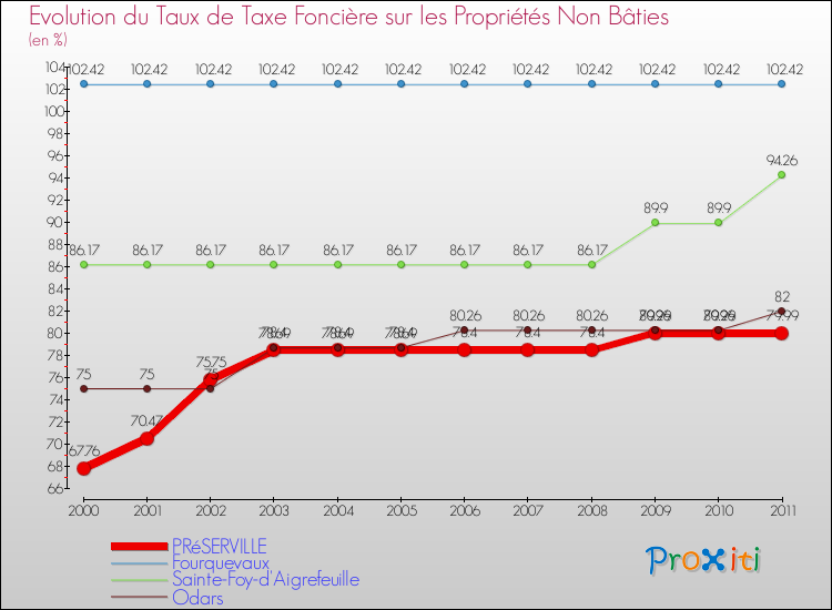 Evolution du taux de la taxe foncière sur les immeubles et terrains non batis pour PRéSERVILLE et les communes proches Comparaison des taux de la taxe foncière sur les immeubles et terrains non batis pour PRéSERVILLE et les communes voisines