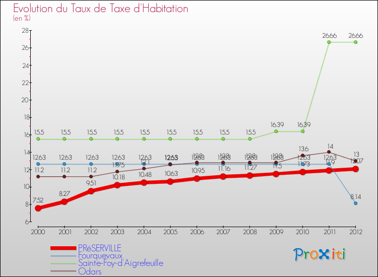 Evolution du taux de la taxe d'habitation pour PRéSERVILLE et les communes proches Comparaison des taux de la taxe d'habitation pour PRéSERVILLE et les communes voisines