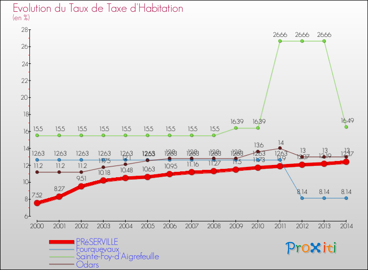Evolution du taux de la taxe d'habitation pour PRéSERVILLE et les communes proches de 2000 à 2014 Comparaison des taux de la taxe d'habitation pour PRéSERVILLE et les communes voisines de 2000 à 2014