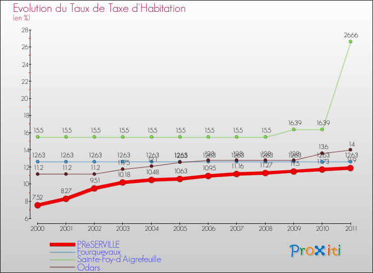 Evolution du taux de la taxe d'habitation pour PRéSERVILLE et les communes proches Comparaison des taux de la taxe d'habitation pour PRéSERVILLE et les communes voisines