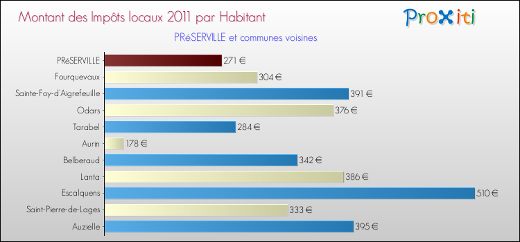 Montant des impôts locaux par Habitant pour PRéSERVILLE et les communes proches Comparaison des impôts locaux par habitant pour PRéSERVILLE et les communes voisines