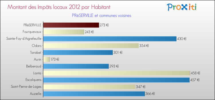 Montant des impôts locaux par Habitant pour PRéSERVILLE et les communes proches Comparaison des impôts locaux par habitant pour PRéSERVILLE et les communes voisines