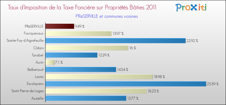 Taux d'imposition de la taxe foncière sur le bati 2011 pour PRéSERVILLE et les communes proches Comparaison des taux d'imposition de la taxe foncière sur le bati 2011 pour PRéSERVILLE et les communes voisines