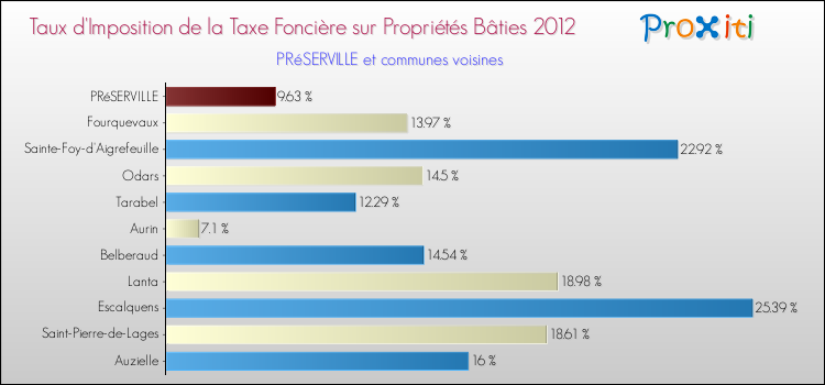 Taux d'imposition de la taxe foncière sur le bati 2012 pour PRéSERVILLE et les communes proches Comparaison des taux d'imposition de la taxe foncière sur le bati 2012 pour PRéSERVILLE et les communes voisines