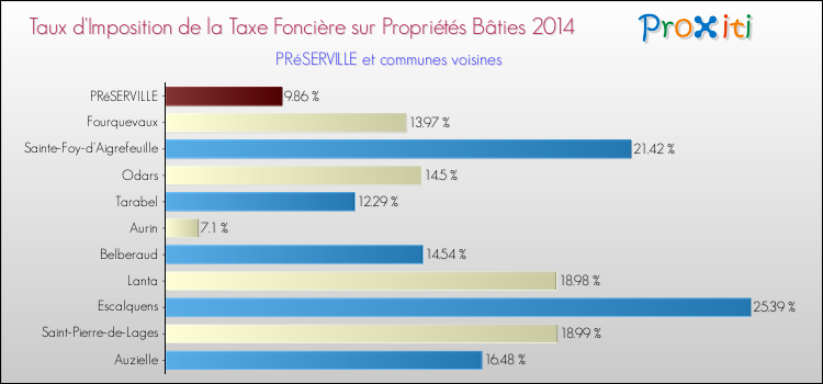 Taux d'imposition de la taxe foncière sur le bati 2014 pour PRéSERVILLE et les communes proches Comparaison des taux d'imposition de la taxe foncière sur le bati 2014 pour PRéSERVILLE et les communes voisines