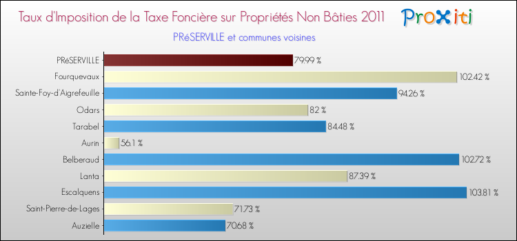 Taux d'imposition de la taxe foncière sur les immeubles et terrains non batis 2011 pour PRéSERVILLE et les communes proches Comparaison des taux d'imposition de la taxe foncière sur les immeubles et terrains non batis 2011 pour PRéSERVILLE et les communes voisines