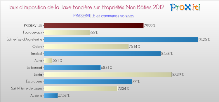 Taux d'imposition de la taxe foncière sur les immeubles et terrains non batis 2012 pour PRéSERVILLE et les communes proches Comparaison des taux d'imposition de la taxe foncière sur les immeubles et terrains non batis 2012 pour PRéSERVILLE et les communes voisines