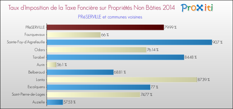 Taux d'imposition de la taxe foncière sur les immeubles et terrains non batis 2014 pour PRéSERVILLE et les communes proches Comparaison des taux d'imposition de la taxe foncière sur les immeubles et terrains non batis 2014 pour PRéSERVILLE et les communes voisines