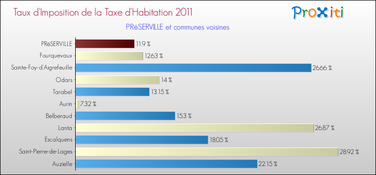 Taux d'imposition de la taxe d'habitation 2011 pour PRéSERVILLE et les communes proches Comparaison des taux d'imposition de la taxe d'habitation 2011 pour PRéSERVILLE et les communes voisines