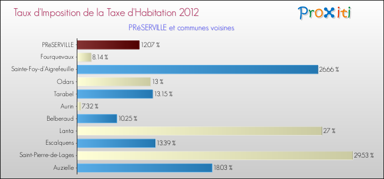 Taux d'imposition de la taxe d'habitation 2012 pour PRéSERVILLE et les communes proches Comparaison des taux d'imposition de la taxe d'habitation 2012 pour PRéSERVILLE et les communes voisines