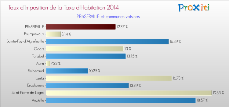 Taux d'imposition de la taxe d'habitation 2014 pour PRéSERVILLE et les communes proches Comparaison des taux d'imposition de la taxe d'habitation 2014 pour PRéSERVILLE et les communes voisines