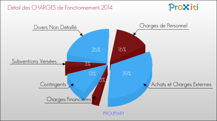 Décomposition des Charges de Fonctionnement 2014 de la commune de PROUPIARY Charges de Fonctionnement 2014 pour la commune de PROUPIARY