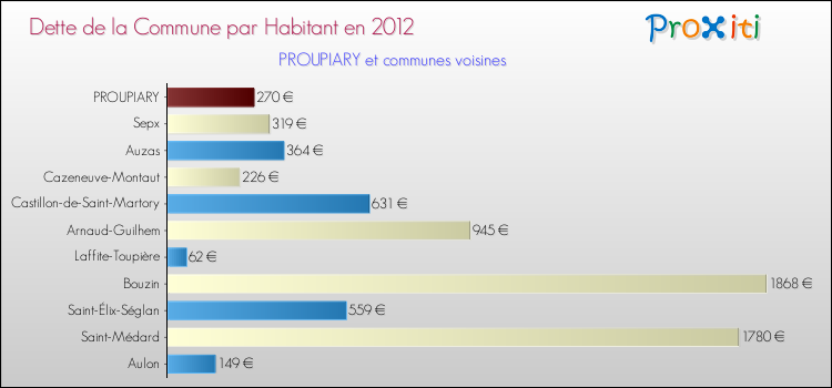 Dette par habitant de la commune en 2012 pour PROUPIARY et les communes proches Comparaison de la dette par habitant de la commune en 2012 pour PROUPIARY et les communes voisines
