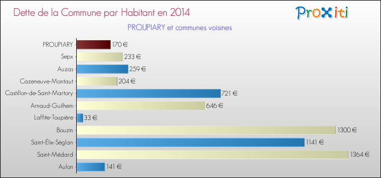 Dette par habitant de la commune en 2014 pour PROUPIARY et les communes proches Comparaison de la dette par habitant de la commune en 2014 pour PROUPIARY et les communes voisines