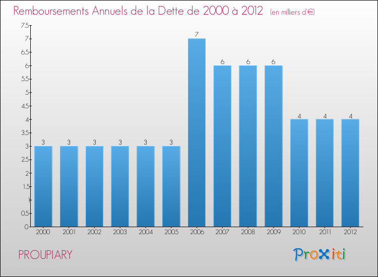 Evolution de l'annuité de la dette pour la commune de PROUPIARY de 2000 à 2012 Annuités de la dette pour PROUPIARY de 2000 à 2012