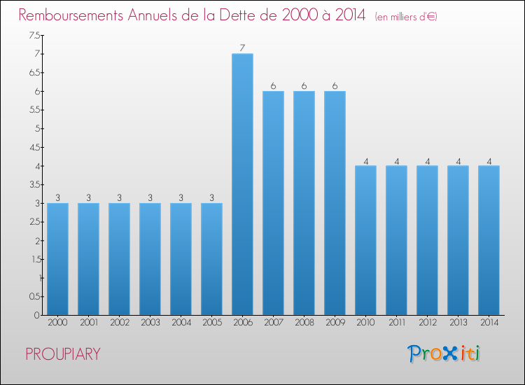 Evolution de l'annuité de la dette pour la commune de PROUPIARY de 2000 à 2014 Annuités de la dette pour PROUPIARY de 2000 à 2014