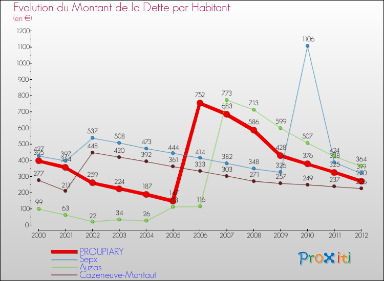 Evolution de la dette par habitant pour la commune de PROUPIARY et les communes proches de 2000 à 2012 Comparaison de la dette par habitant pour PROUPIARY et les communes voisines de 2000 à 2012