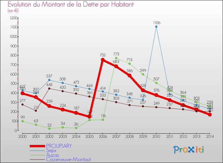 Evolution de la dette par habitant pour la commune de PROUPIARY et les communes proches de 2000 à 2014 Comparaison de la dette par habitant pour PROUPIARY et les communes voisines de 2000 à 2014